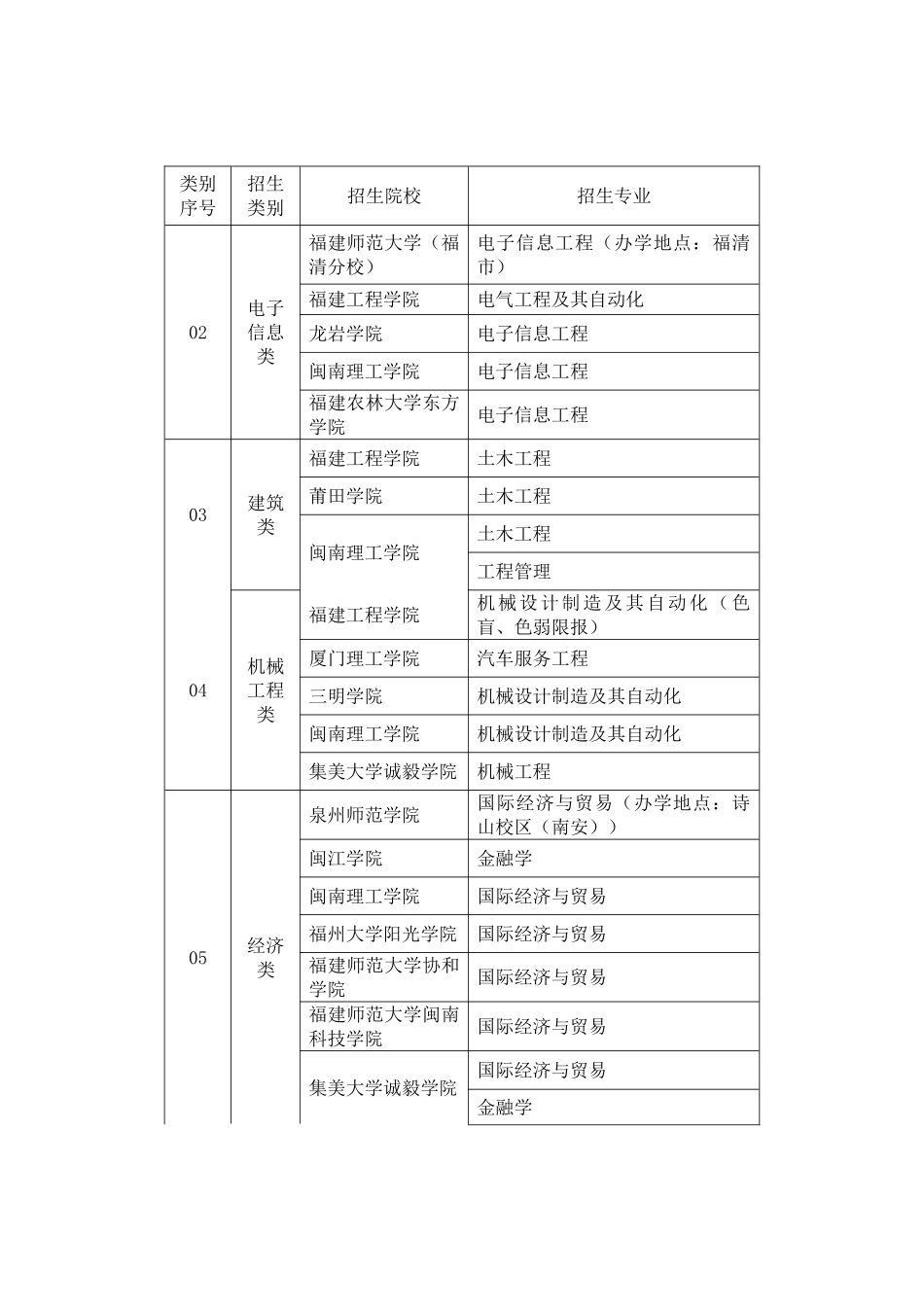 2025年福建省专升本招生院校计划_第2页