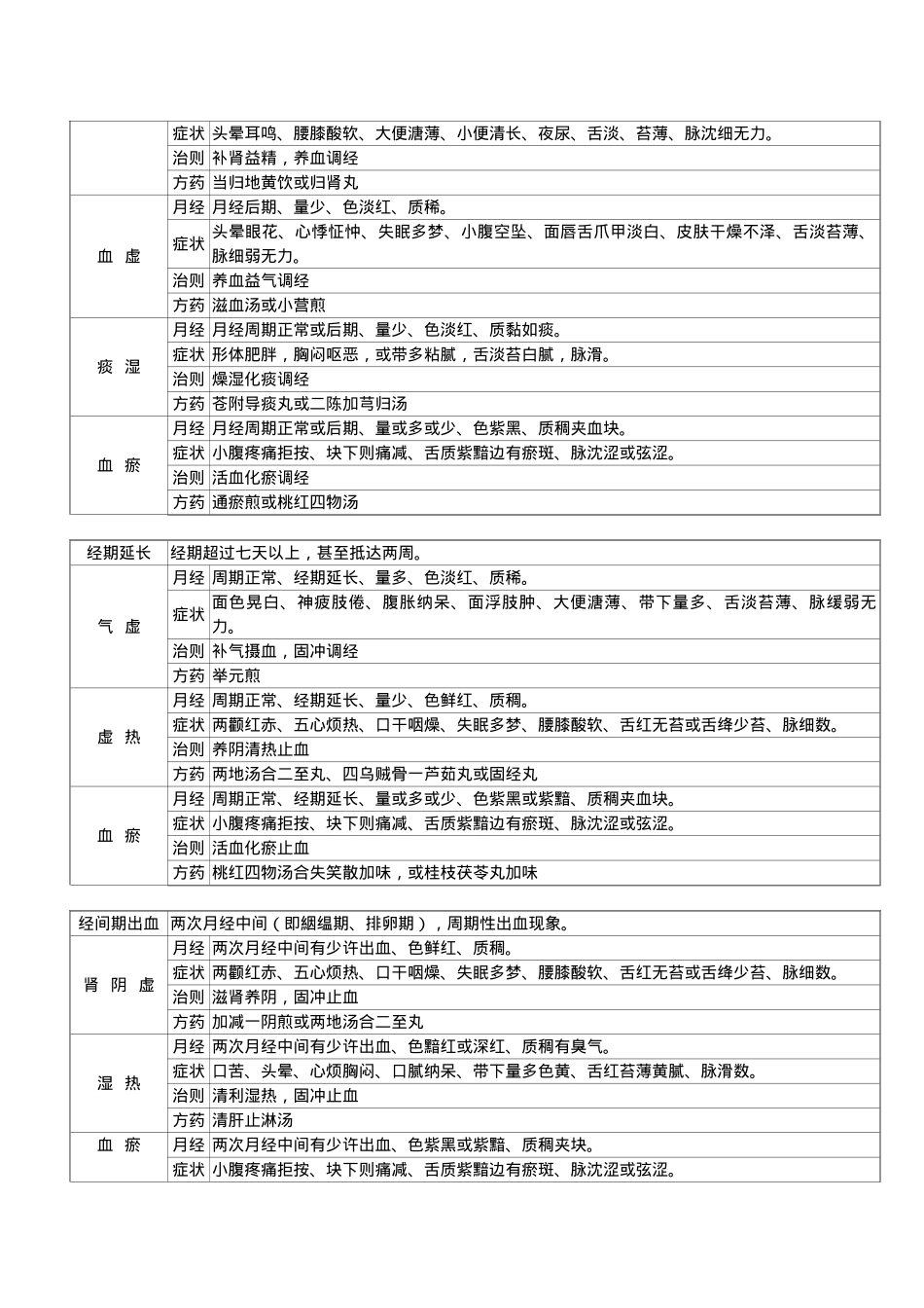 2025年中医月经病归纳_第3页