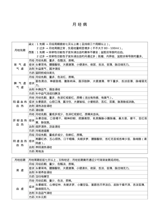 2025年中医月经病归纳