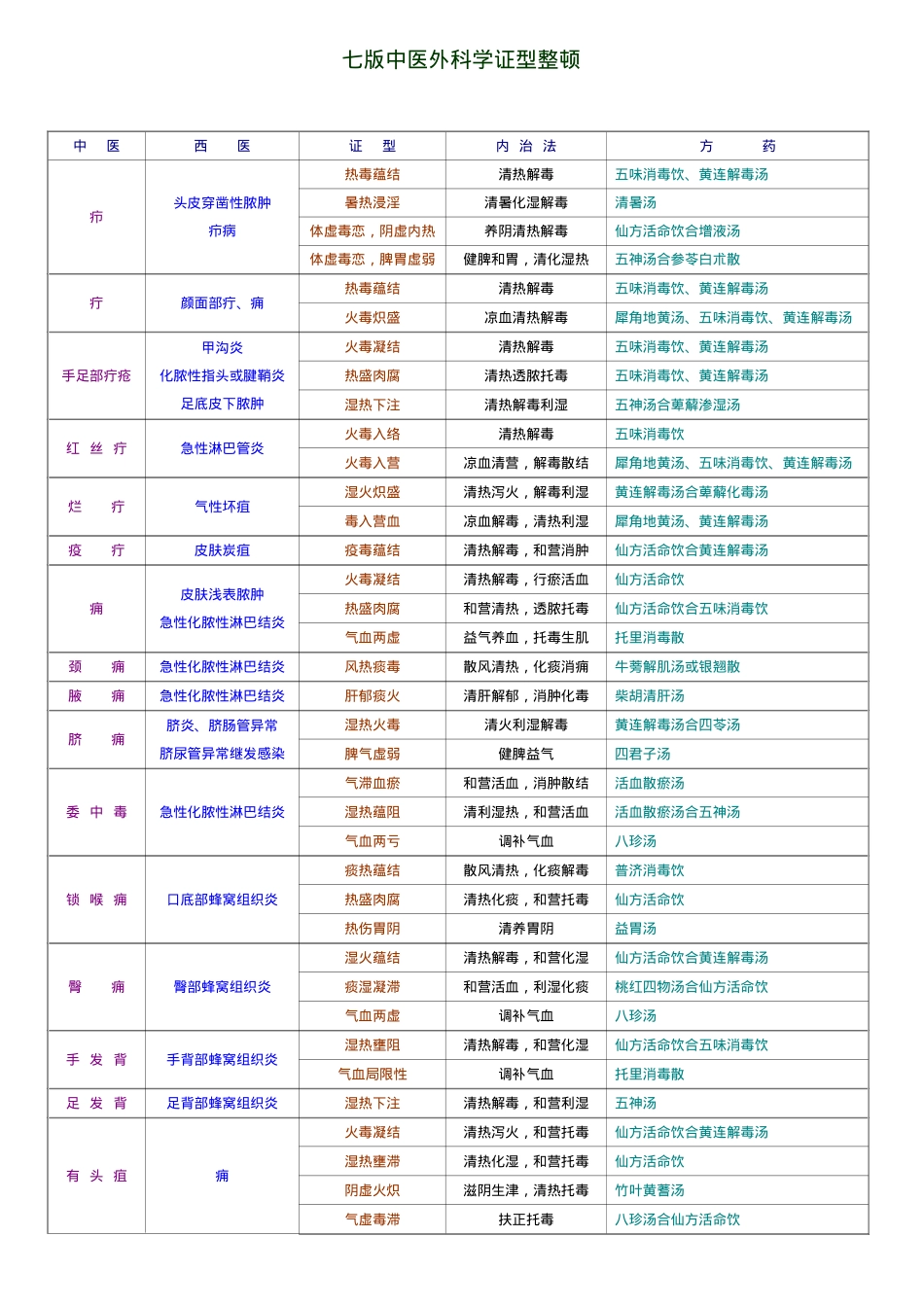 2025年中医执业医师七版中医外科学证型整理烤焦的人_第1页
