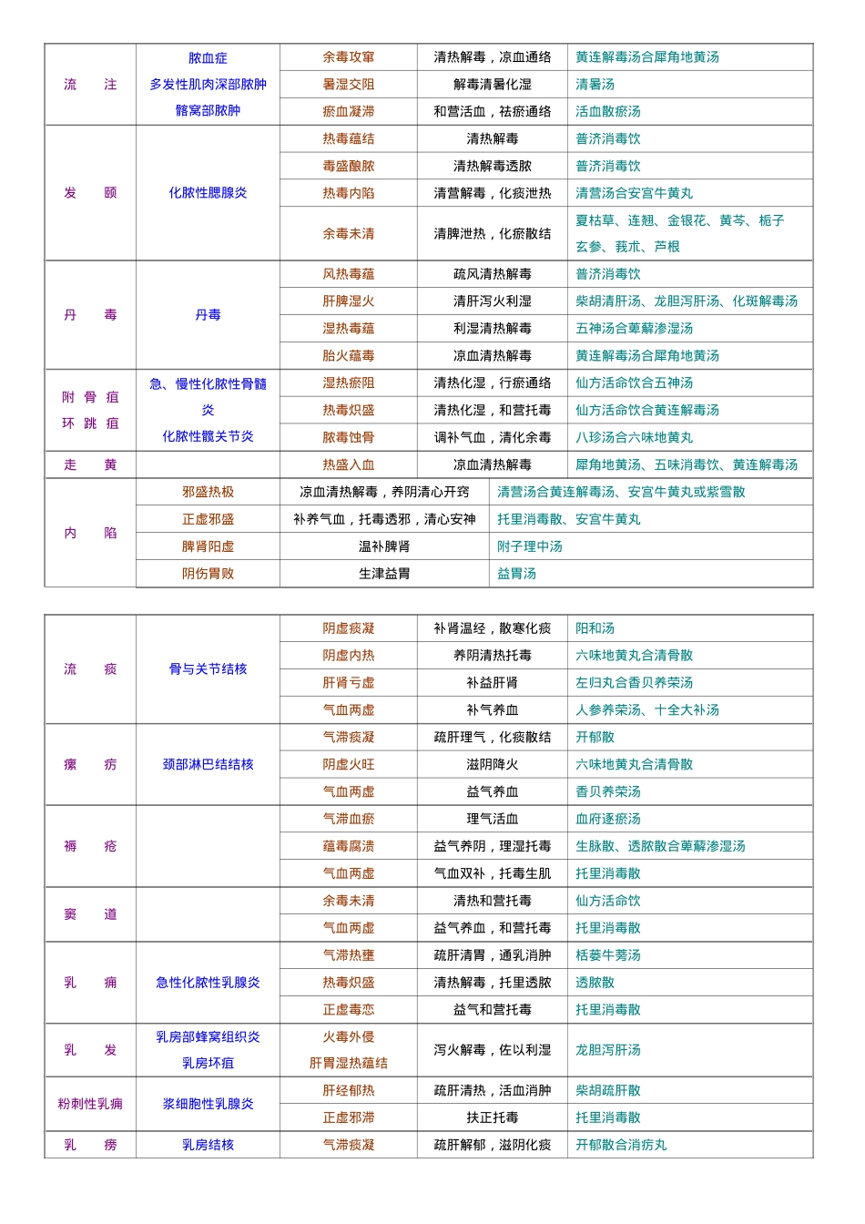 2025年中医执业医师七版中医外科学证型整理烤焦的人_第2页
