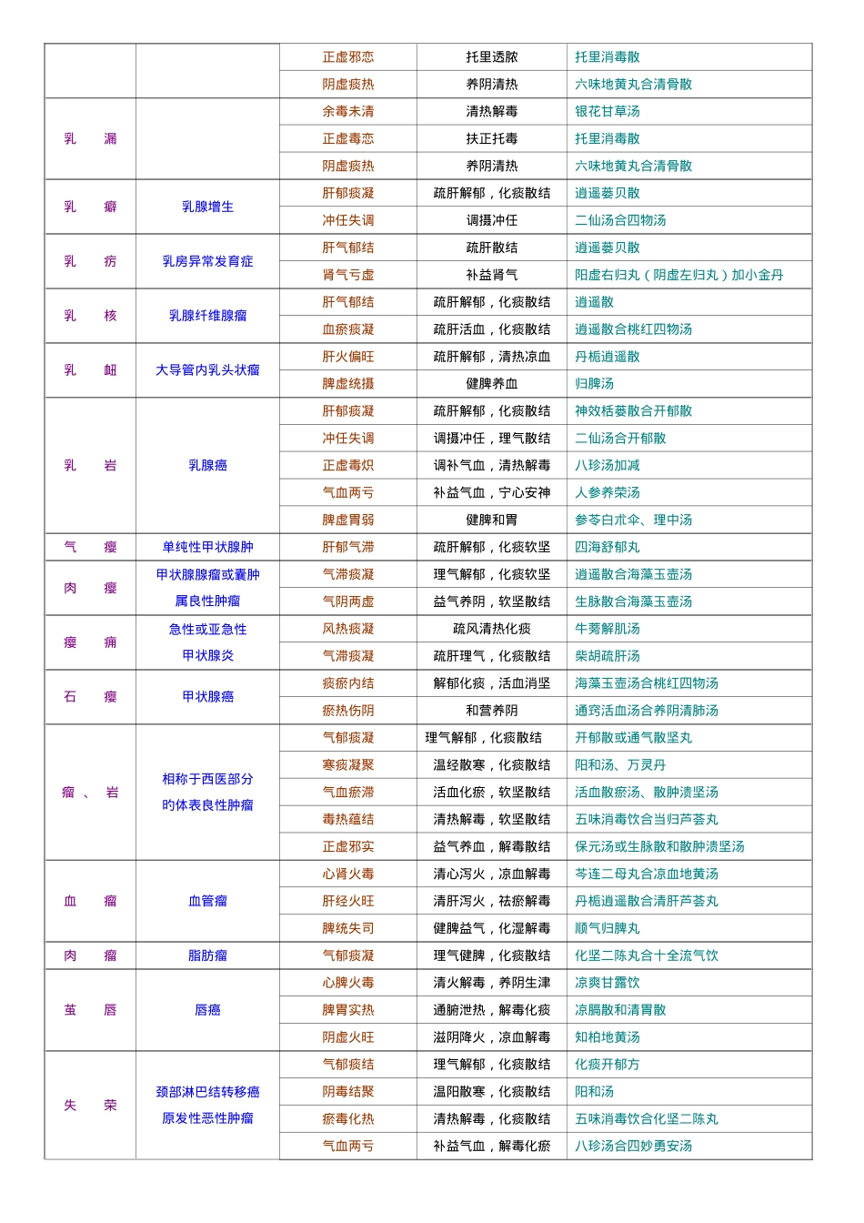 2025年中医执业医师七版中医外科学证型整理烤焦的人_第3页