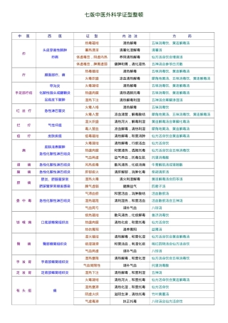 2025年中医执业医师七版中医外科学证型整理烤焦的人