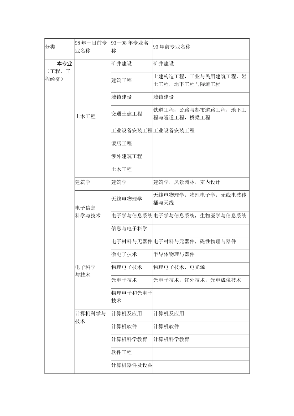 2025年二级建造师工程类或工程经济类专业对照表_第2页