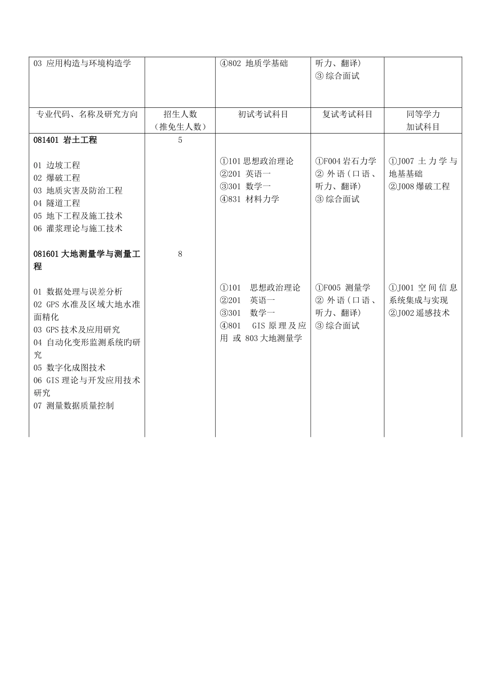 2025年研究生入学考试题目_第2页
