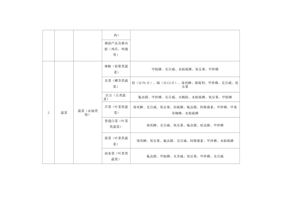 食用农产品专项监督抽检品种、检验项目_第2页
