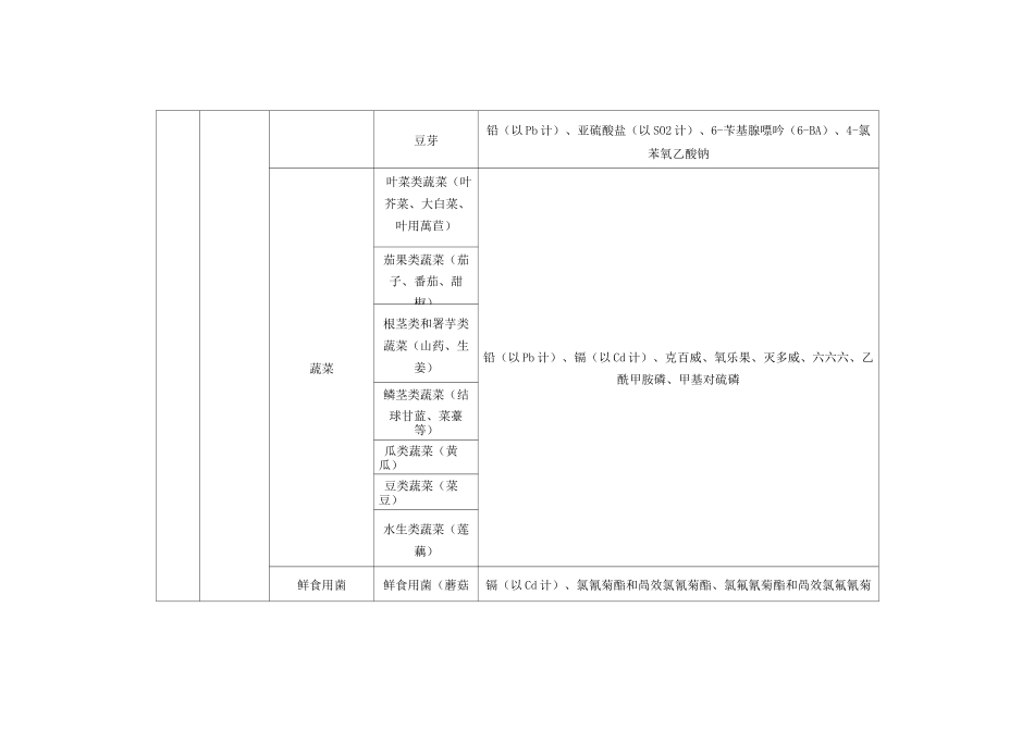 食用农产品专项监督抽检品种、检验项目_第3页