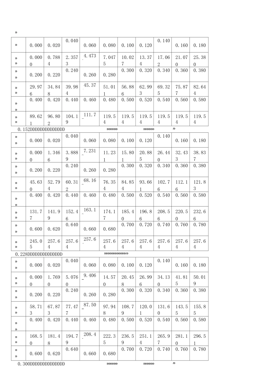 巴歇尔槽水位与流量对照表、探头安装位置要求表_第2页