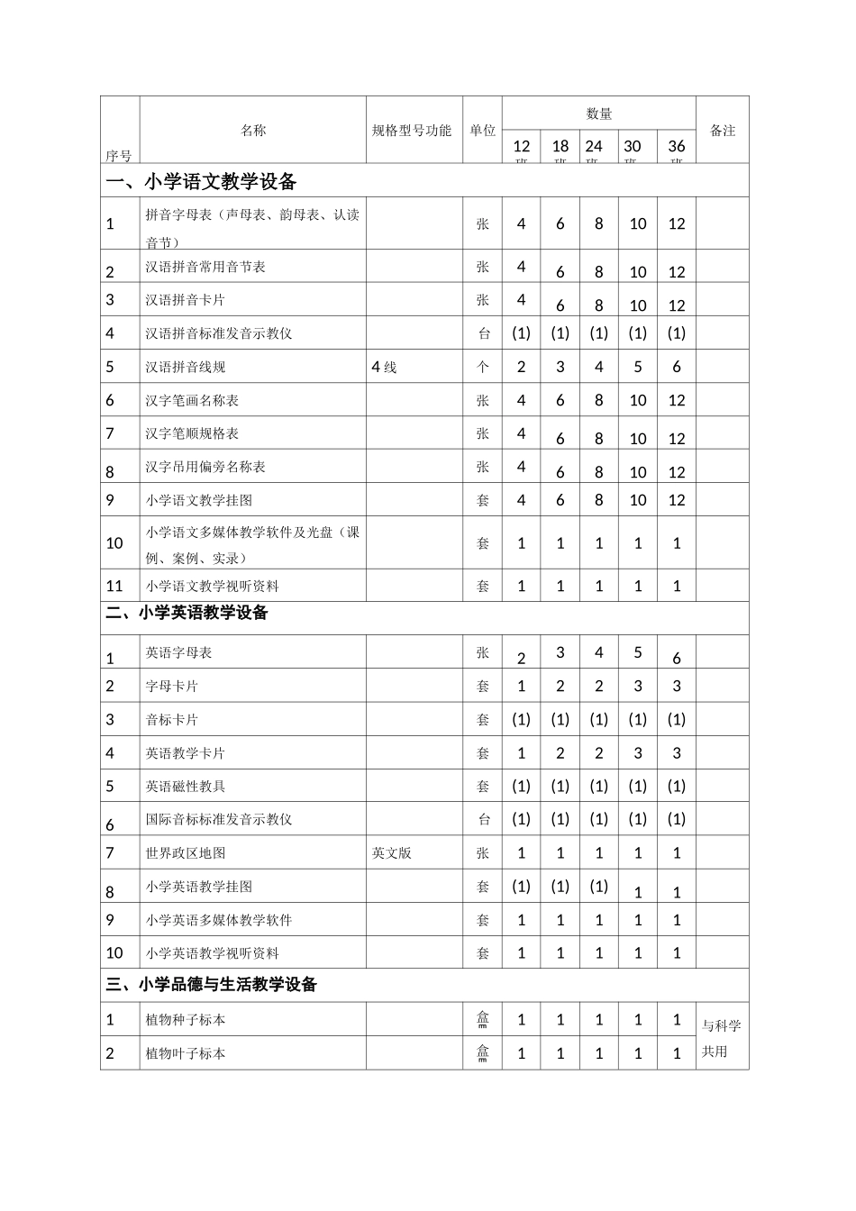 小学配备标准_第3页