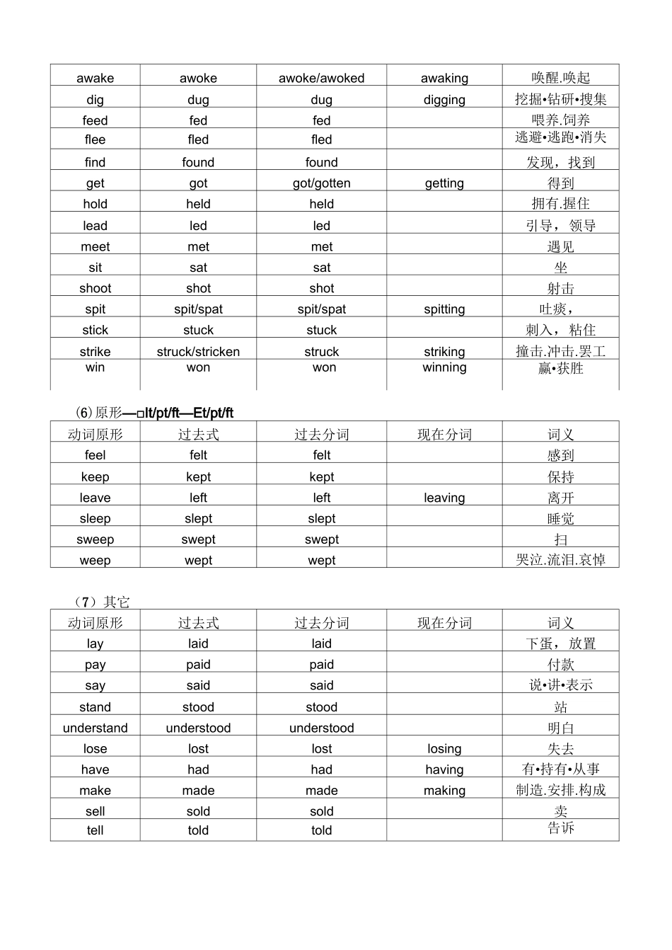 常用不规则动词表及乱序版练习表_第3页