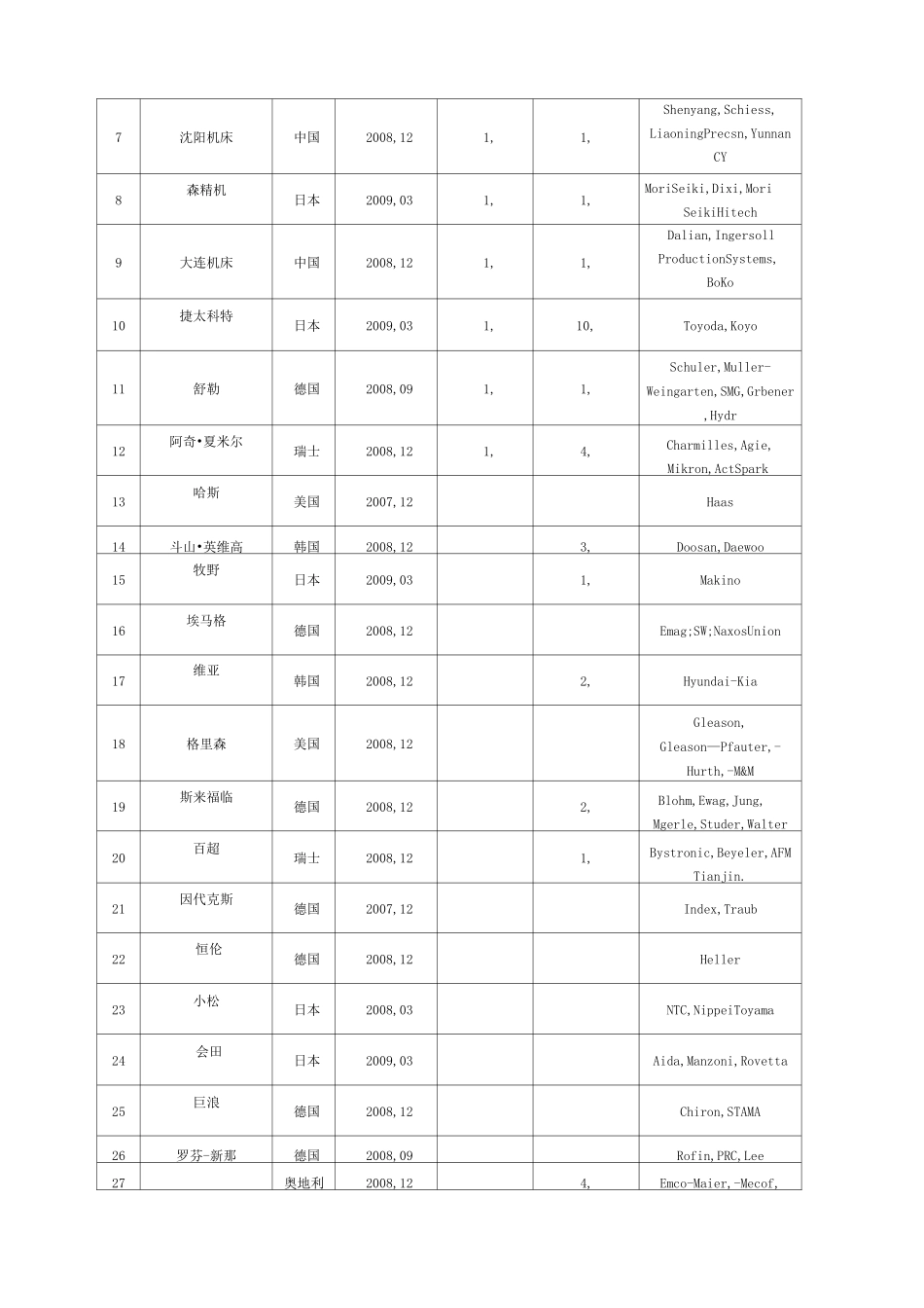 世界机床企业排名_第3页