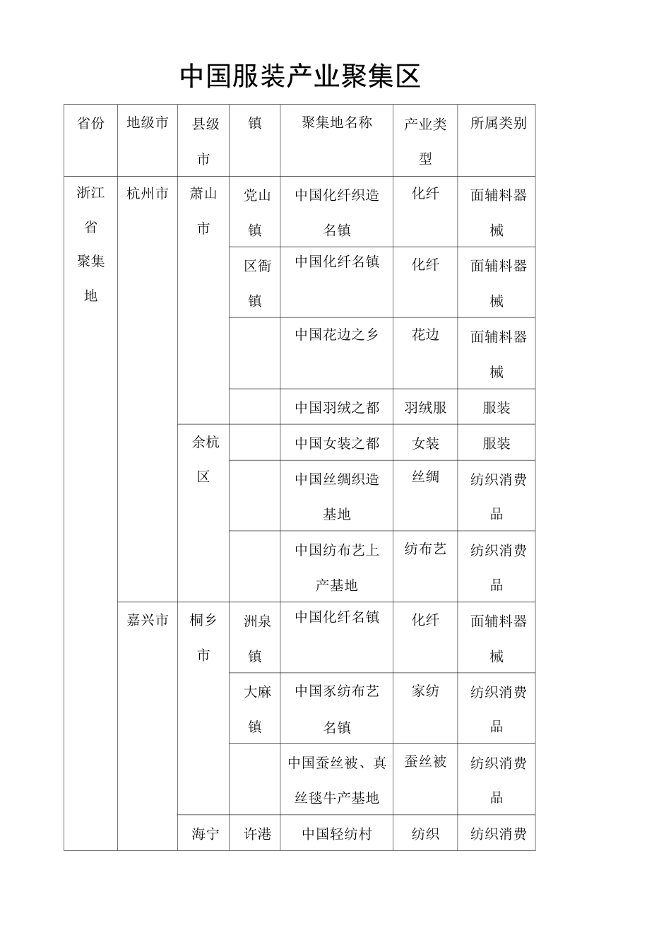 中国服装产业聚集地_第1页