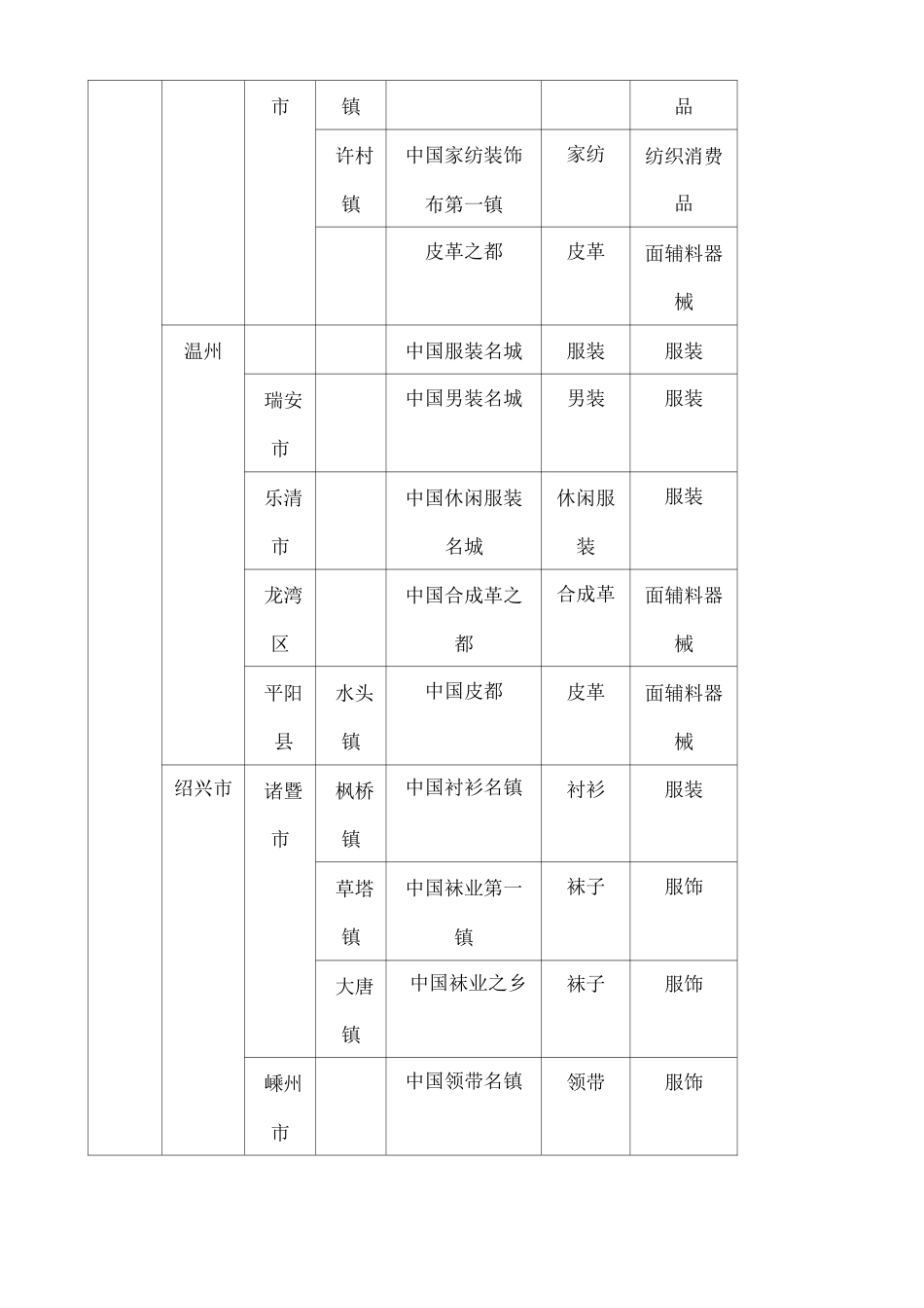 中国服装产业聚集地_第2页