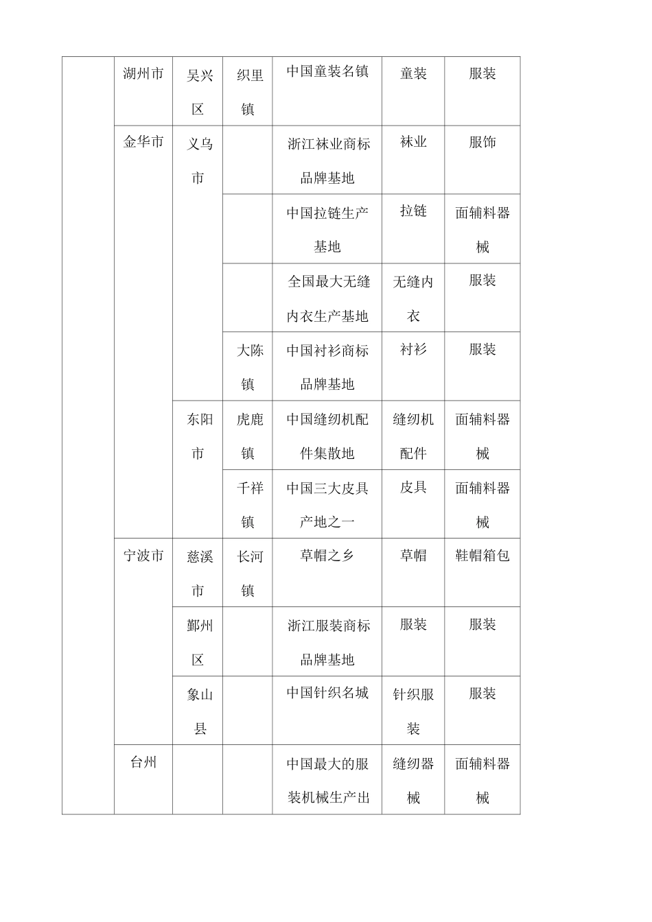 中国服装产业聚集地_第3页