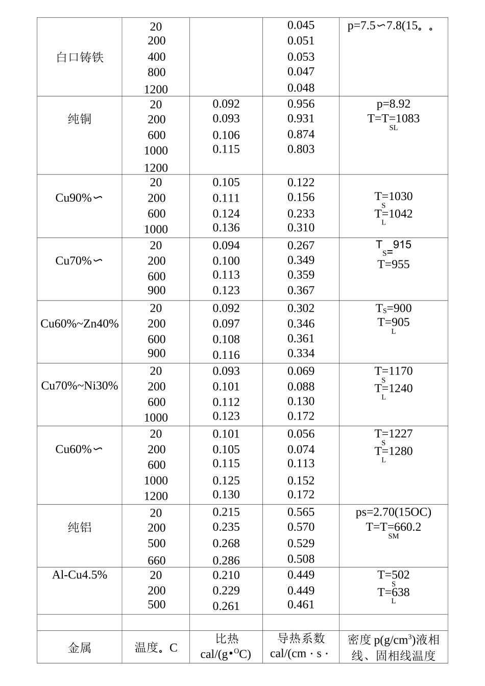 金属热物性参数_第3页