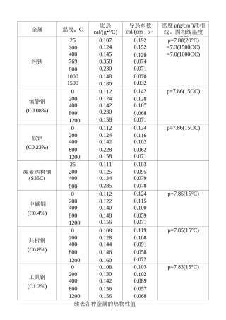 金属热物性参数