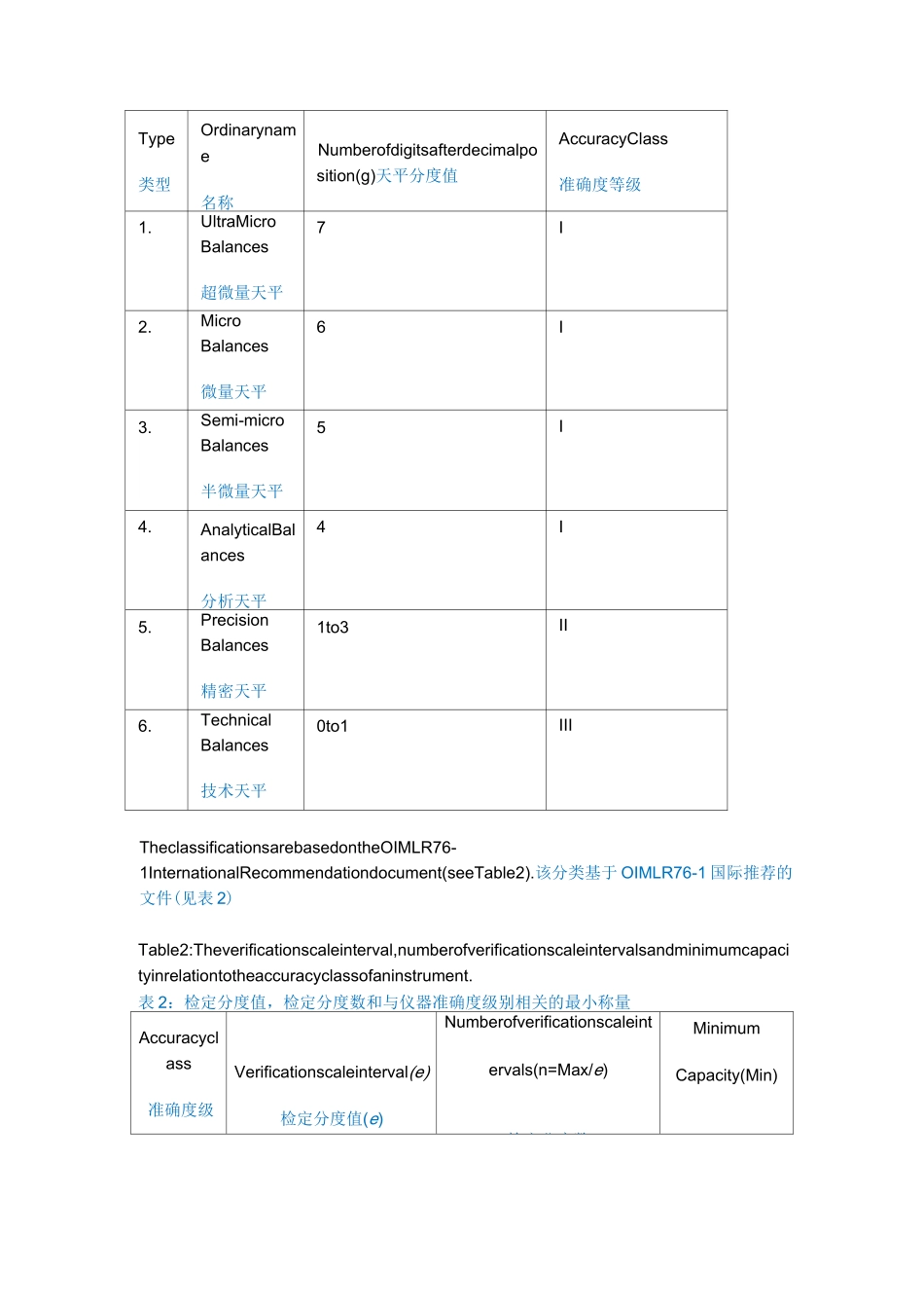 仪器确认-附件8-天平确认-中英文_第2页
