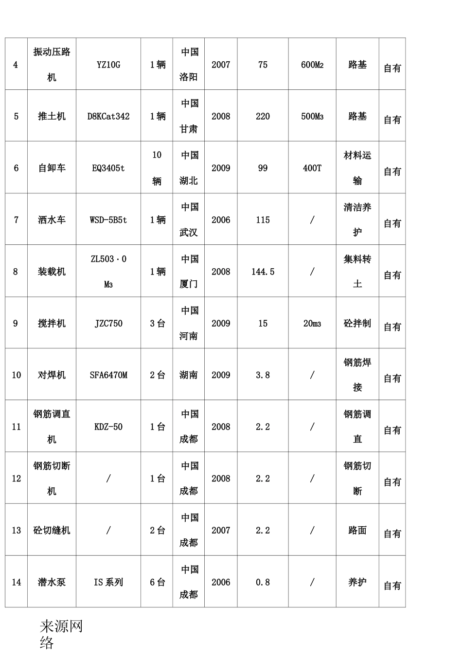 工程施工资源配备规划_第3页