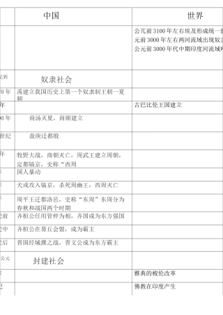 中外历史大事年表(同年对比版)