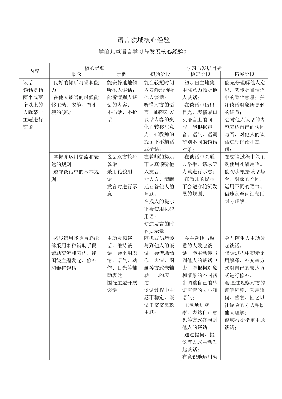 语言领域核心经验《学前儿童语言学习与发展核心经验》_第1页
