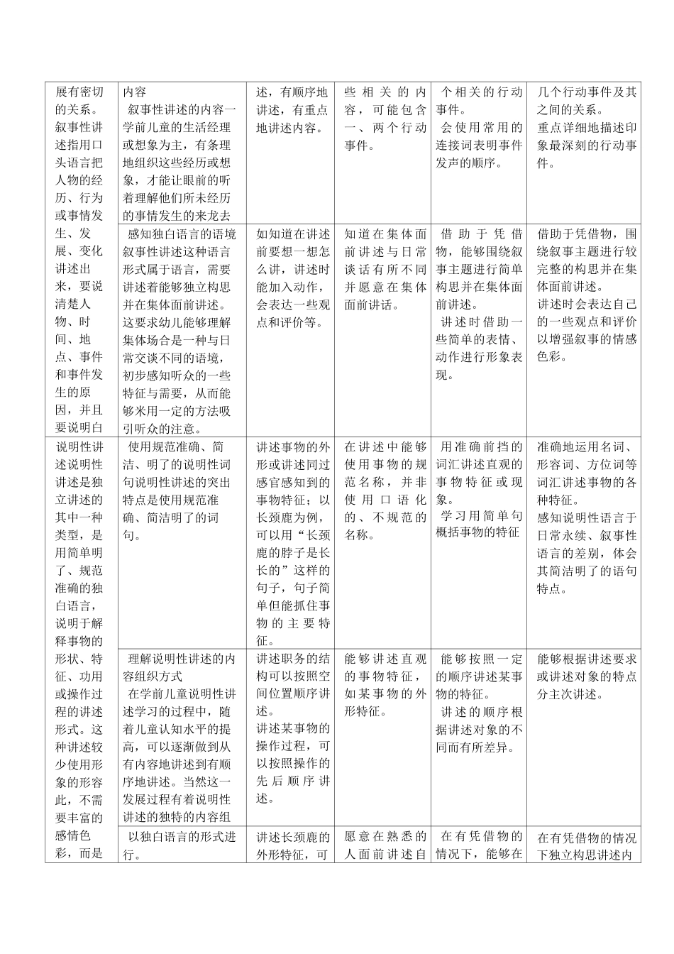 语言领域核心经验《学前儿童语言学习与发展核心经验》_第3页