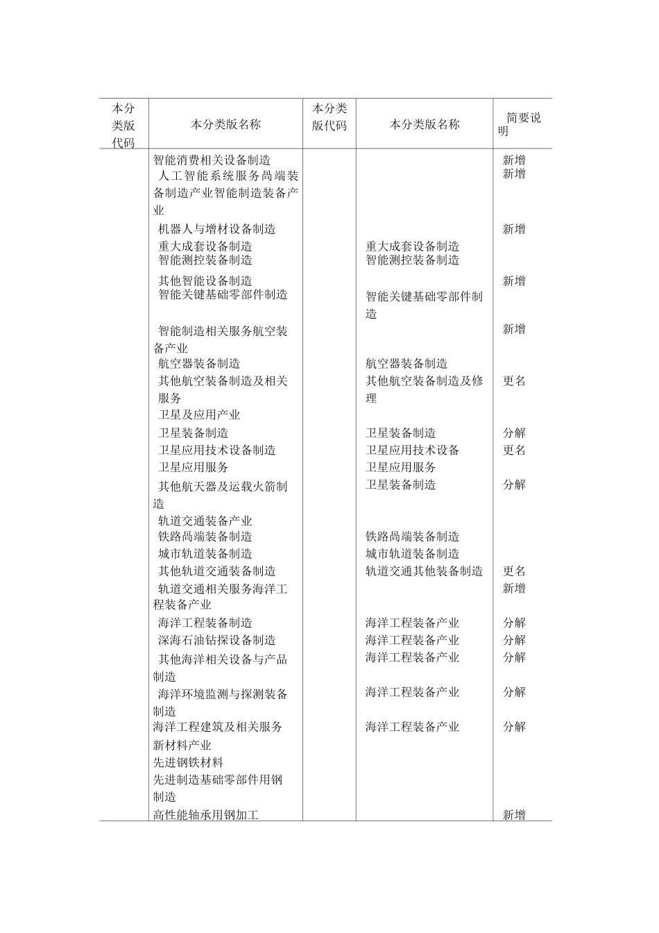 《战略性新兴产业分类》新旧对照表_第2页