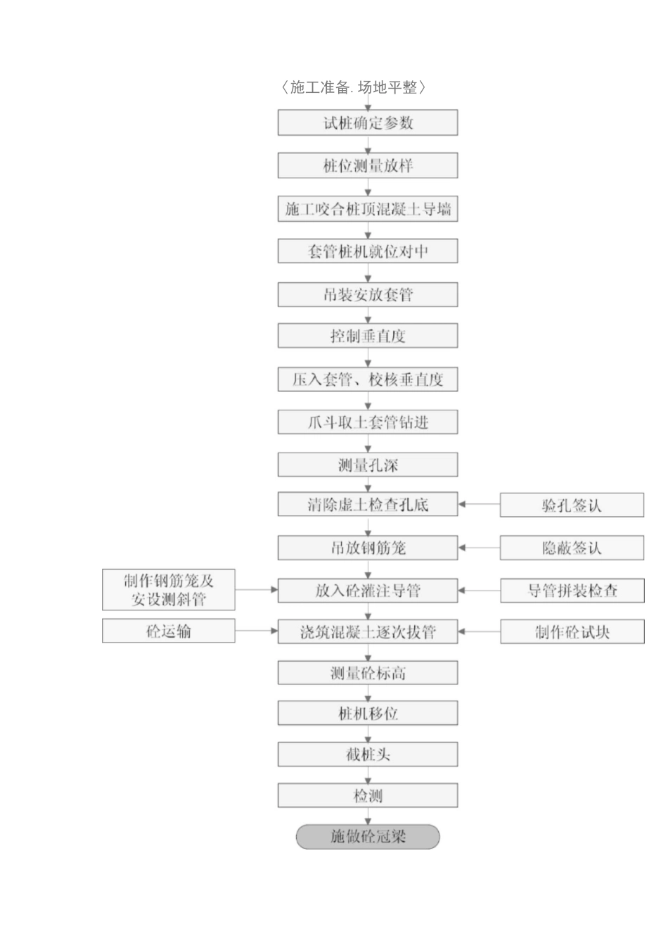 咬合桩施工工艺_第3页