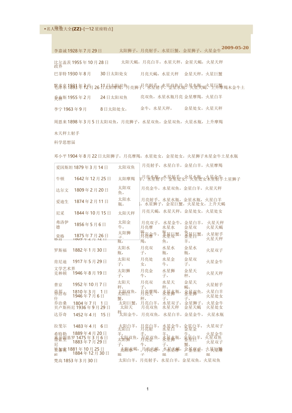 近现代名人星盘大全_第1页