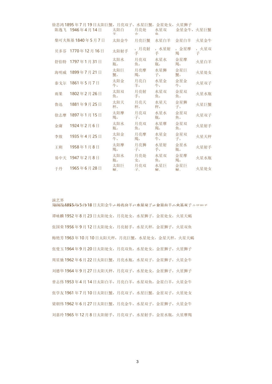 近现代名人星盘大全_第3页