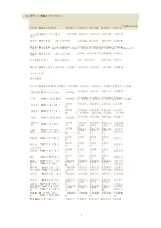 近现代名人星盘大全