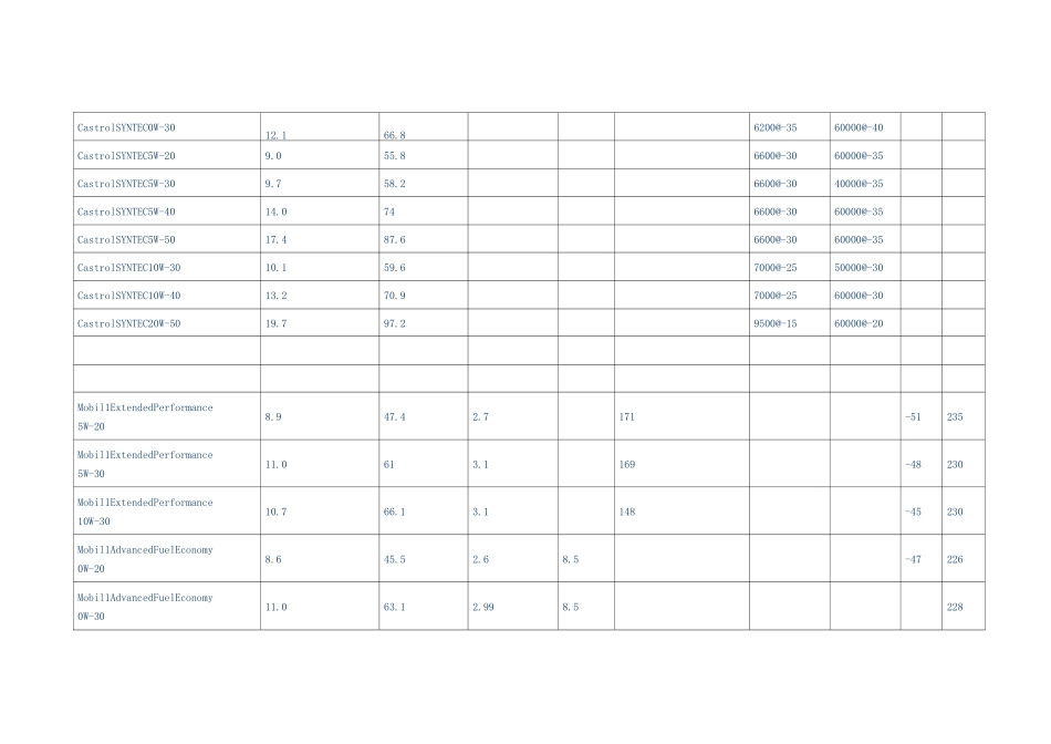 国外各大品牌机油粘度表要点_第2页