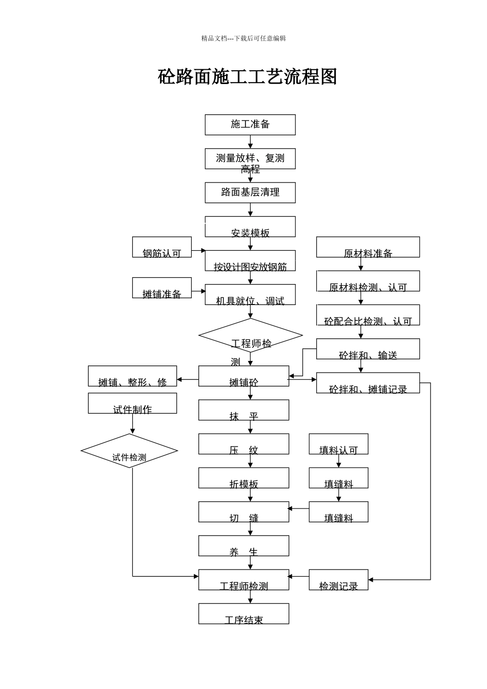 水泥混凝土路面施工工艺流程图_第1页
