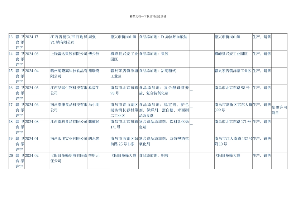 江西省食品添加剂生产企业卫生许可证发放情况一览表截_第3页