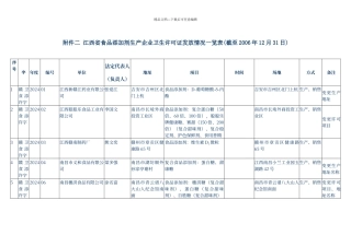 江西省食品添加剂生产企业卫生许可证发放情况一览表截