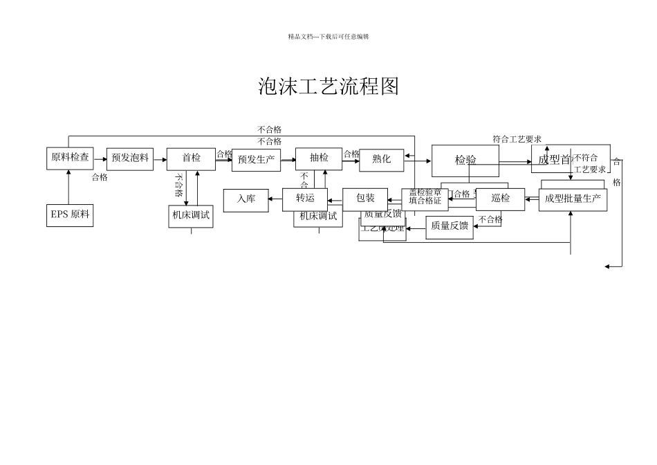 泡沫工艺流程_第1页