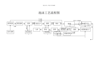 泡沫工艺流程