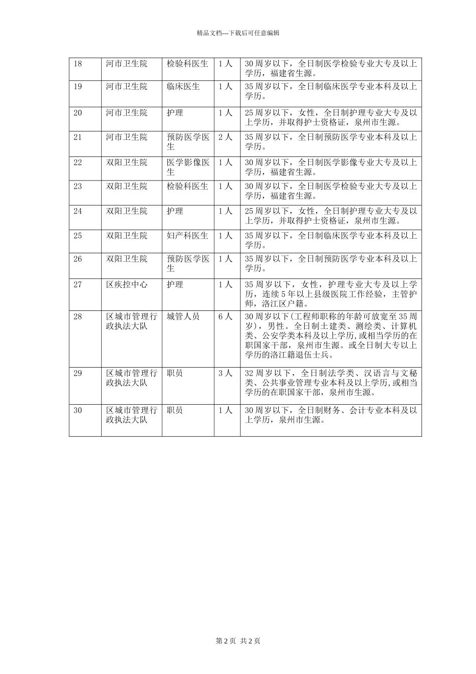 洛江区XXXX年度春季部分事业单位招考职位表doc_第2页