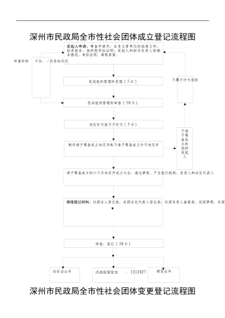 深州市民政局全市性社会团体成立登记流程图