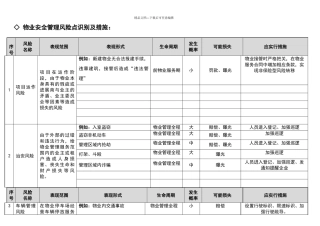 物业公司安全管理风险识别及措施(1)