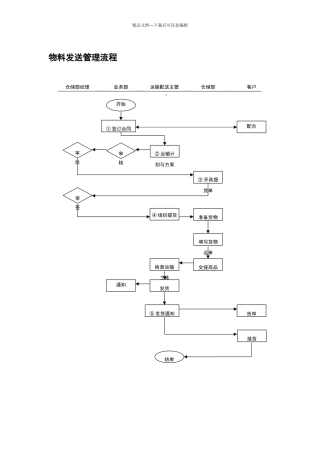 物料发送管理流程