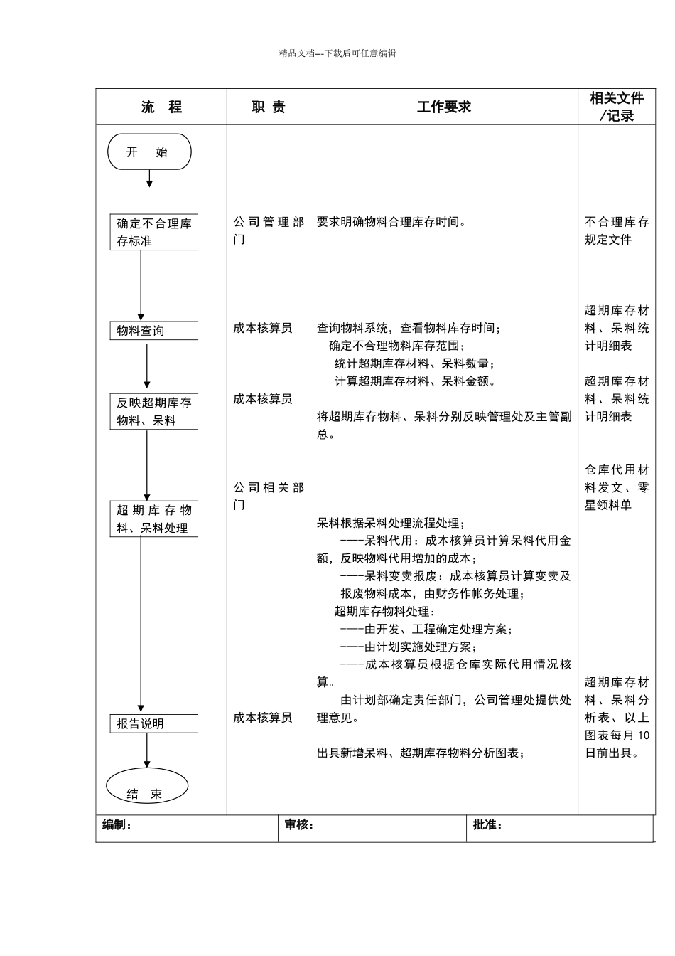 物料管理工作流程范本_第2页