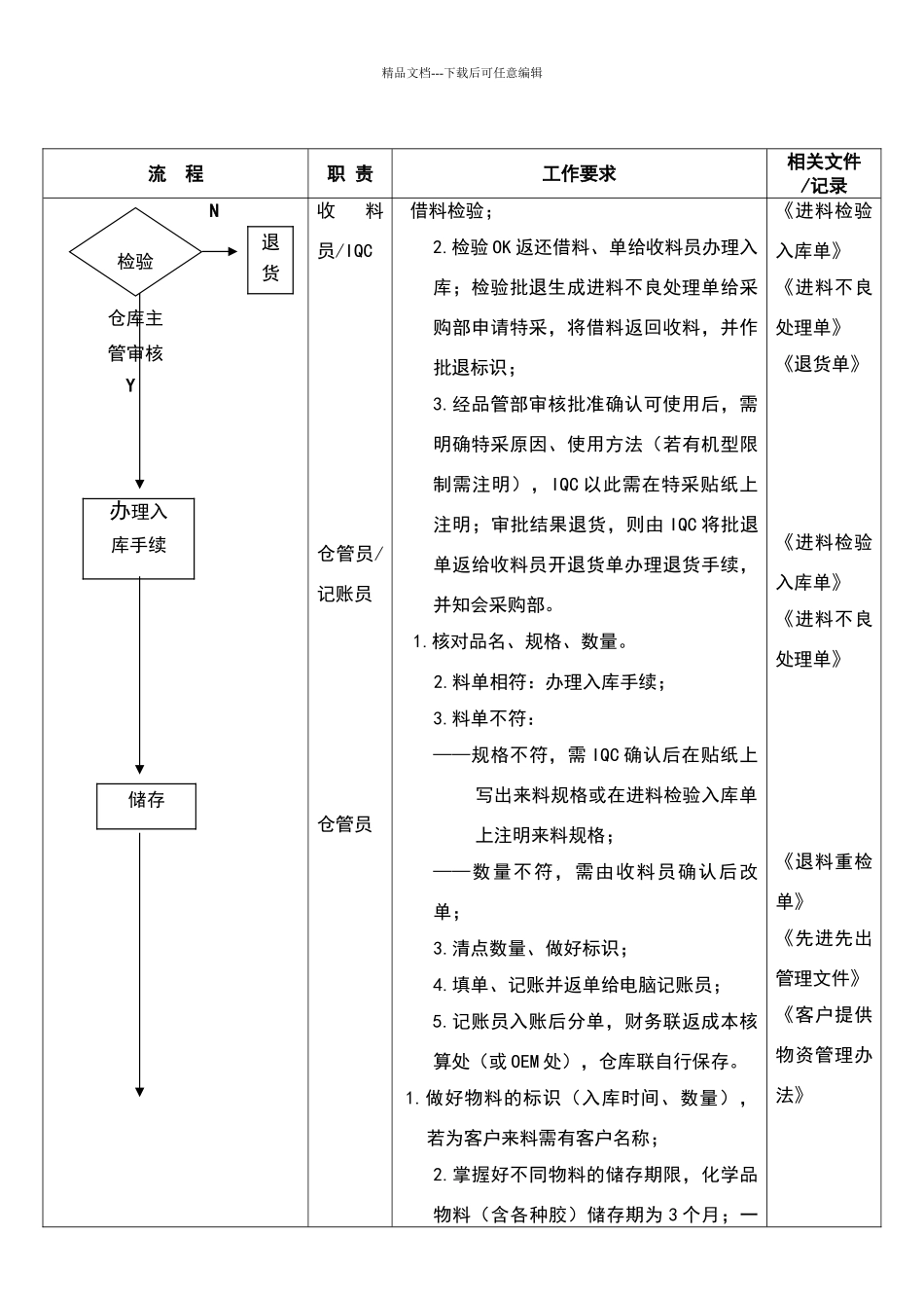 物料收、发、储存、防护的管理流程_第3页