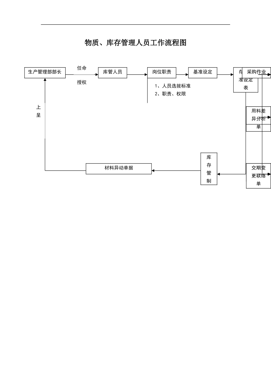 物质、库存管理人员工作流程图_第2页