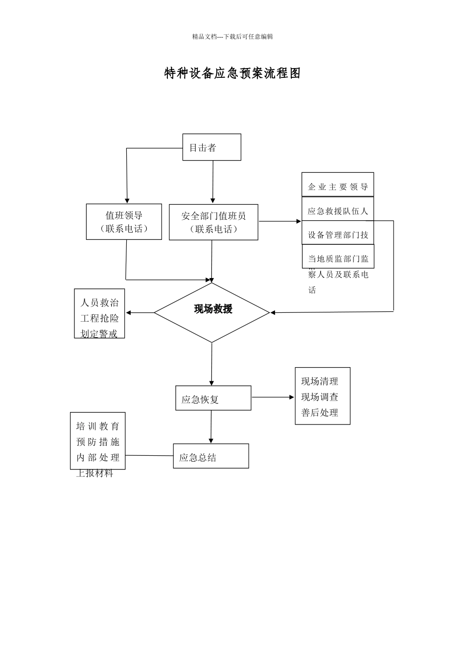 特种设备应急预案流程图_第1页
