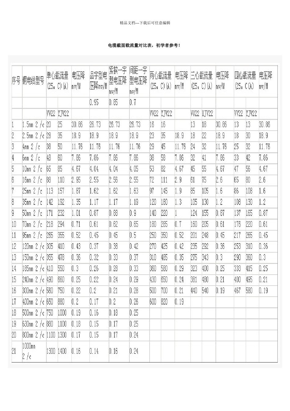 电缆截面与电流对照表00867_第1页