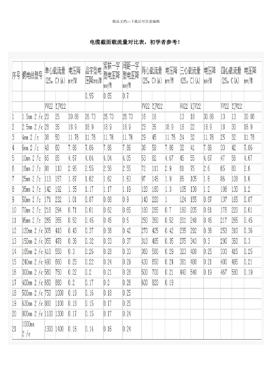 电缆截面与电流对照表_第1页