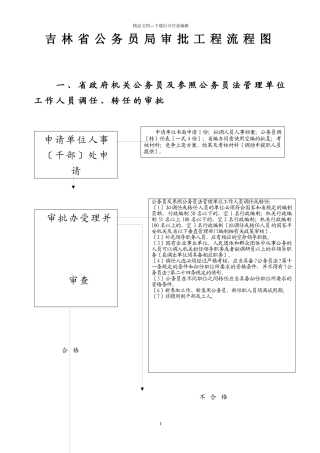 省级政府行政审批事项操作规程