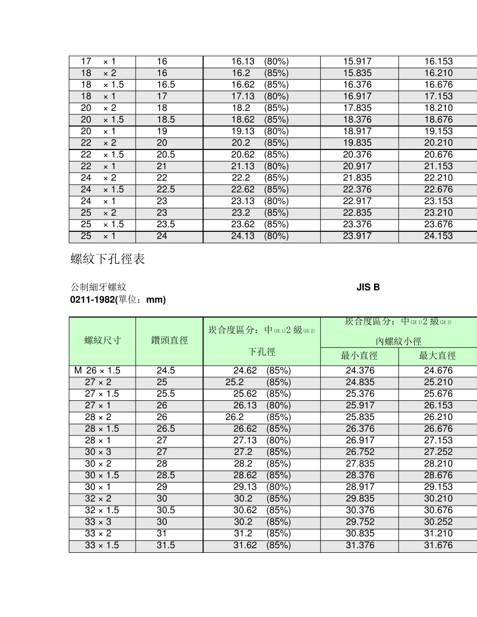 攻牙资料螺纹底孔径表_第3页