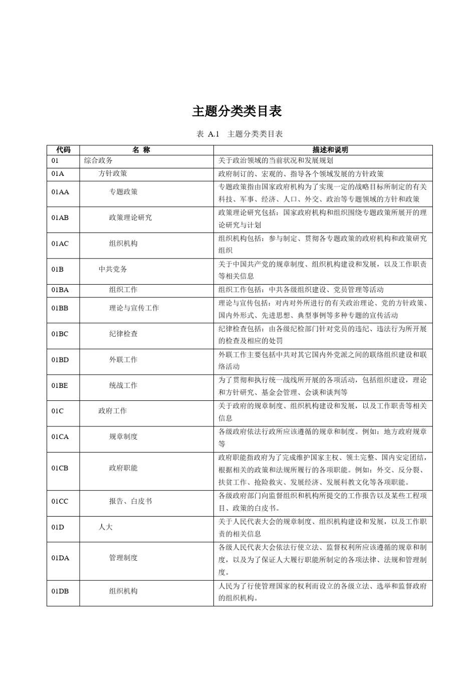 政务信息资源目录体系主题分组类目表_第1页