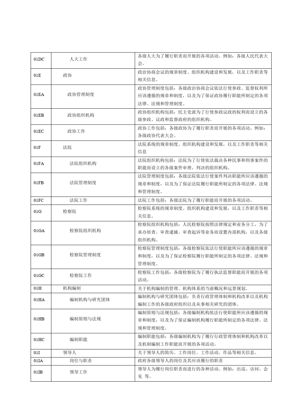 政务信息资源目录体系主题分组类目表_第2页